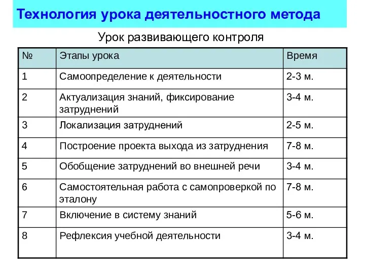 Технология урока деятельностного метода Урок развивающего контроля