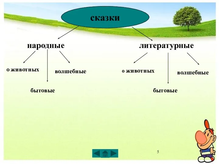 народные литературные о животных о животных бытовые волшебные волшебные бытовые сказки