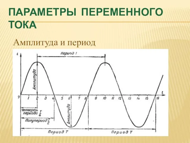 ПАРАМЕТРЫ ПЕРЕМЕННОГО ТОКА Амплитуда и период