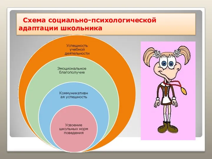 Схема социально-психологической адаптации школьника