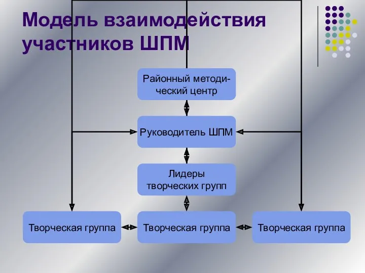 Модель взаимодействия участников ШПМ
