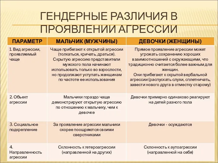 ГЕНДЕРНЫЕ РАЗЛИЧИЯ В ПРОЯВЛЕНИИ АГРЕССИИ