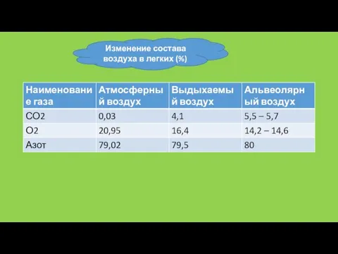 Изменение состава воздуха в легких (%)