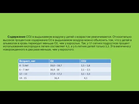 Содержание СО2 в выдыхаемом воздухе у детей с возрастом увеличивается.