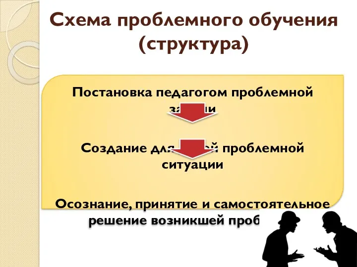 Схема проблемного обучения(структура) Постановка педагогом проблемной задачи Создание для детей