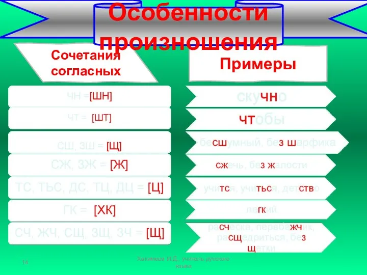 Хакимова И.Д., учитель русского языка Примеры Сочетания согласных Примеры Особенности произношения