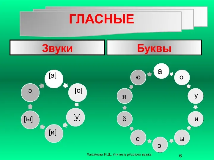 Хакимова И.Д., учитель русского языка Звуки Буквы ГЛАСНЫЕ [a] [o]