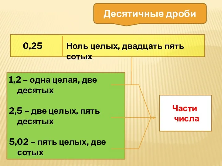 0,25 Ноль целых, двадцать пять сотых 1,2 – одна целая,