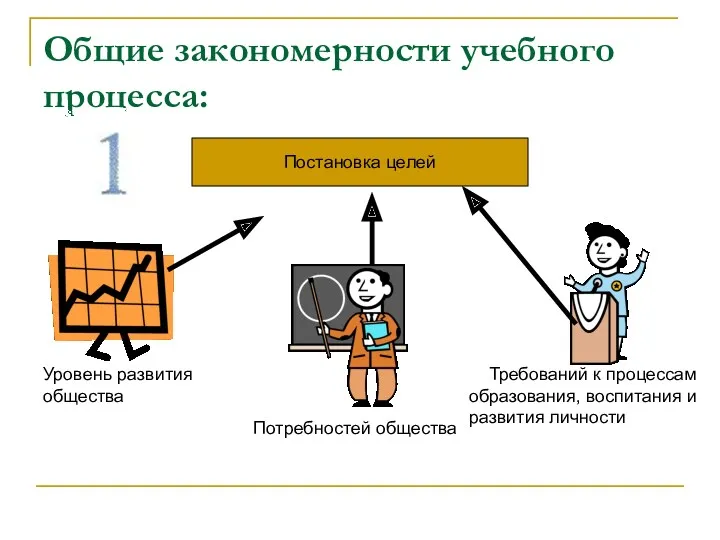 Общие закономерности учебного процесса: Постановка целей Уровень развития общества Потребностей