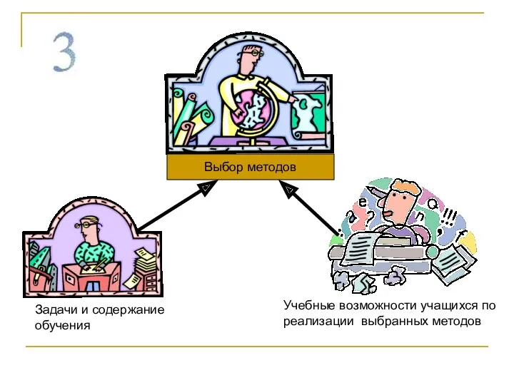 Выбор методов Задачи и содержание обучения Учебные возможности учащихся по реализации выбранных методов