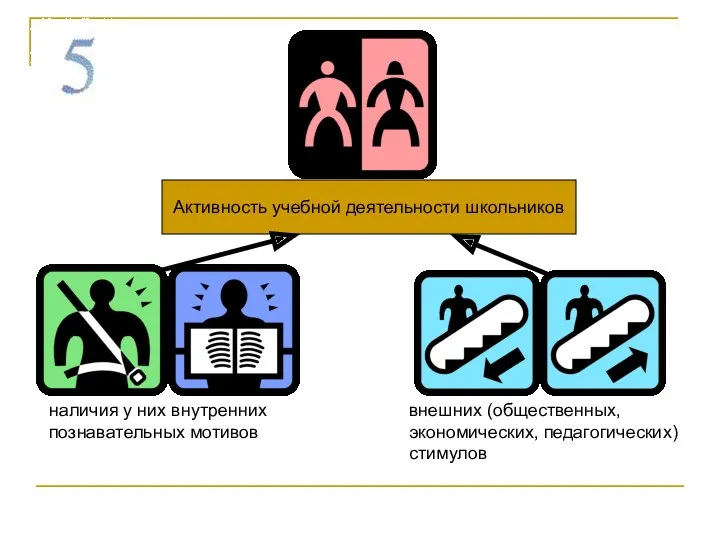 Активность учебной деятельности школьников наличия у них внутренних познавательных мотивов внешних (общественных, экономических, педагогических) стимулов