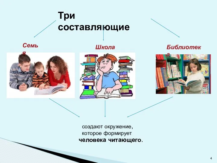 Три составляющие Семья Школа Библиотека создают окружение, которое формирует человека читающего.