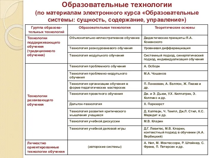 Образовательные технологии (по материалам электронного курса «Образовательные системы: сущность, содержание, управление»)