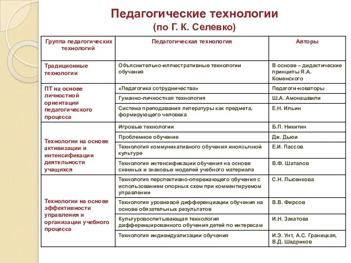 Педагогические технологии (по Г. К. Селевко)