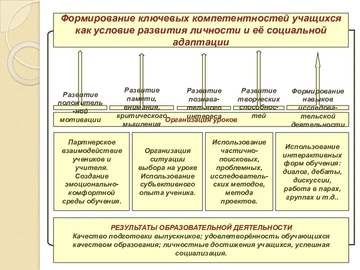 Формирование ключевых компетентностей учащихся как условие развития личности и её