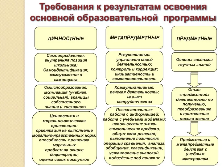 ЛИЧНОСТНЫЕ МЕТАПРЕДМЕТНЫЕ ПРЕДМЕТНЫЕ Самоопределение: внутренняя позиция школьника; Самоидентификация; самоуважение и