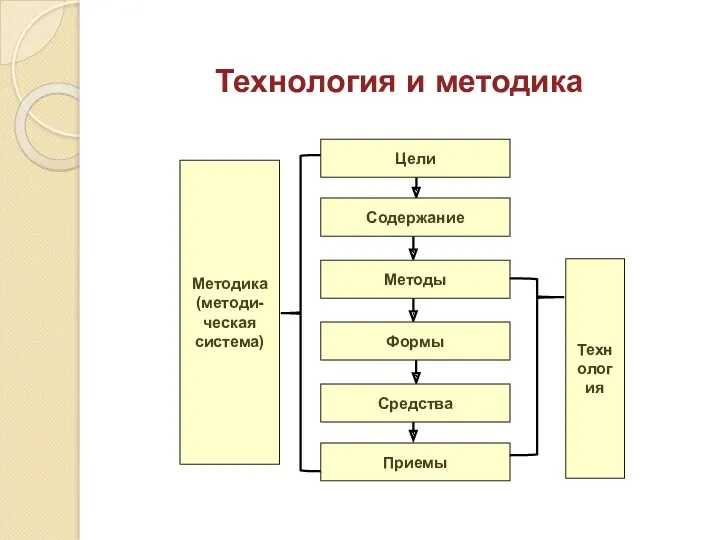Технология и методика Цели Содержание Методы Формы Средства Приемы Методика (методи-ческая система) Технология