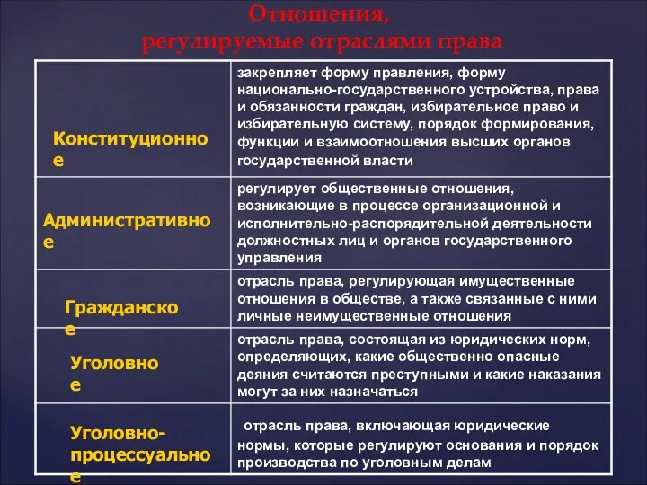 Отношения, регулируемые отраслями права Конституционное Административное Гражданское Уголовное Уголовно- процессуальное