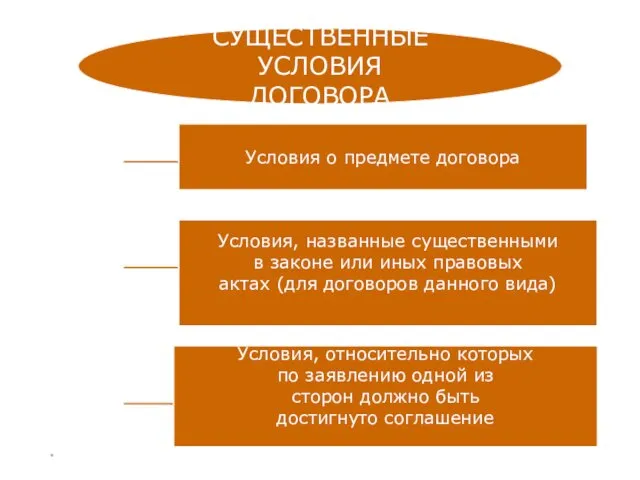 * СУЩЕСТВЕННЫЕ УСЛОВИЯ ДОГОВОРА Условия о предмете договора Условия, названные