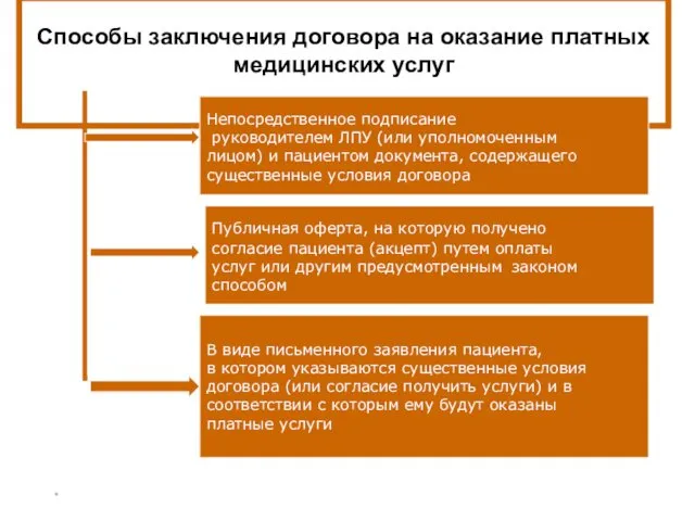 * Способы заключения договора на оказание платных медицинских услуг Непосредственное