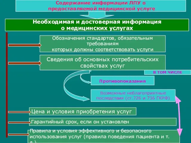 Содержание информации ЛПУ о предоставляемой медицинской услуге Необходимая и достоверная