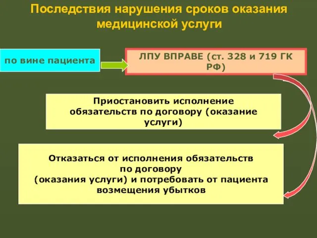 Последствия нарушения сроков оказания медицинской услуги по вине пациента ЛПУ