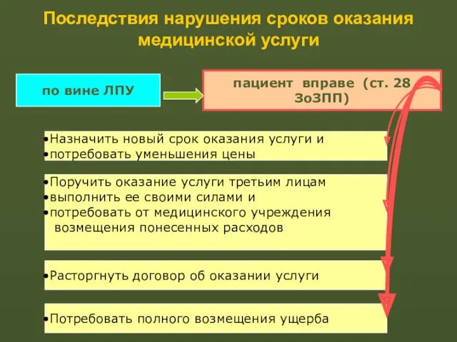 Последствия нарушения сроков оказания медицинской услуги по вине ЛПУ пациент