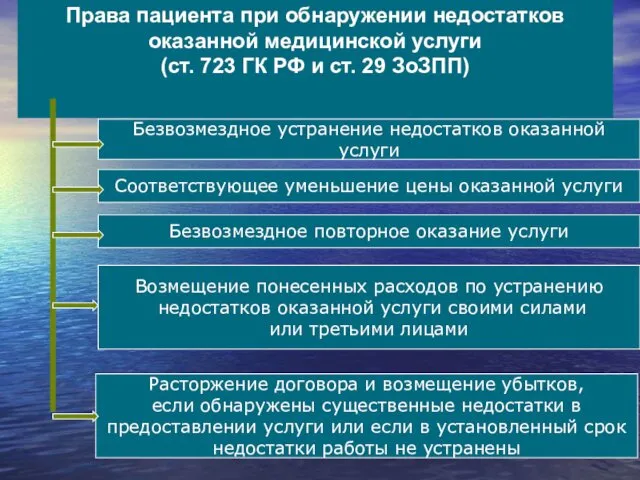 Права пациента при обнаружении недостатков оказанной медицинской услуги (ст. 723