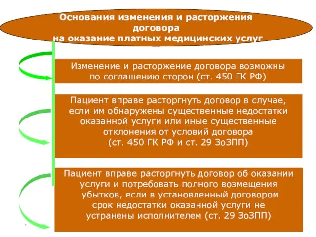 * Основания изменения и расторжения договора на оказание платных медицинских