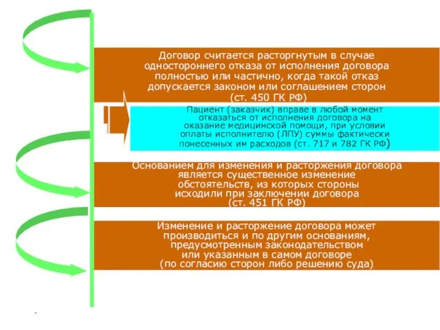 * Основания изменения и расторжения договора на оказание платных медицинских