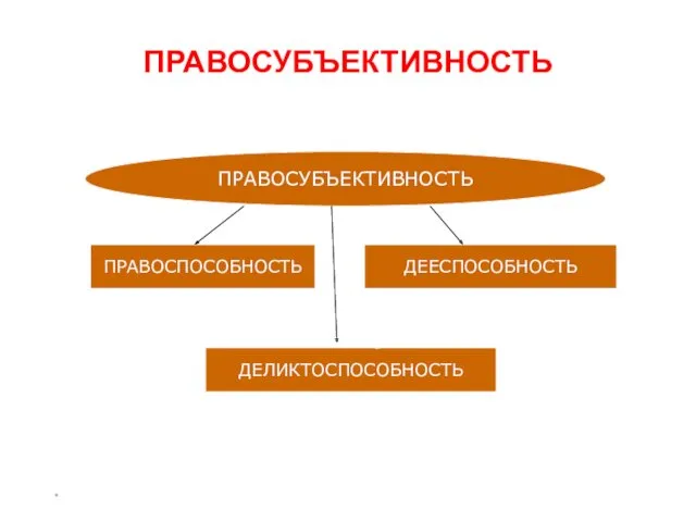 * ПРАВОСУБЪЕКТИВНОСТЬ ПРАВОСУБЪЕКТИВНОСТЬ ПРАВОСПОСОБНОСТЬ ДЕЕСПОСОБНОСТЬ ДЕЛИКТОСПОСОБНОСТЬ