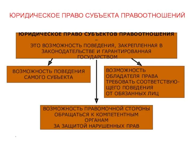 * ЮРИДИЧЕСКОЕ ПРАВО СУБЪЕКТА ПРАВООТНОШЕНИЙ ЮРИДИЧЕСКОЕ ПРАВО СУБЪЕКТОВ ПРАВООТНОШЕНИЯ –