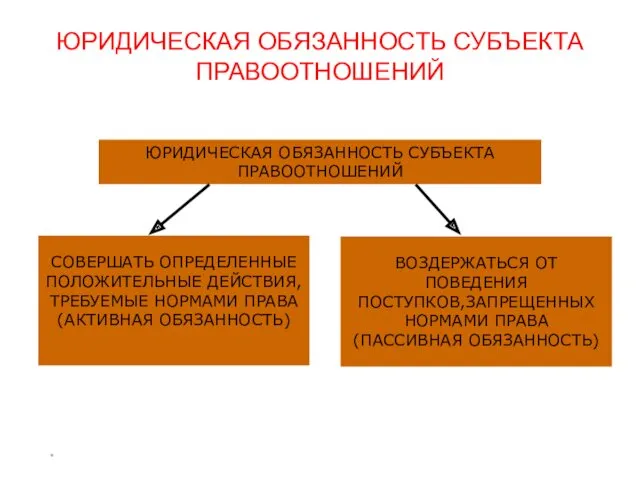 * ЮРИДИЧЕСКАЯ ОБЯЗАННОСТЬ СУБЪЕКТА ПРАВООТНОШЕНИЙ ЮРИДИЧЕСКАЯ ОБЯЗАННОСТЬ СУБЪЕКТА ПРАВООТНОШЕНИЙ СОВЕРШАТЬ