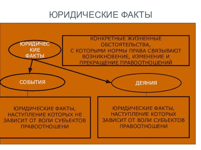 * ЮРИДИЧЕСКИЕ ФАКТЫ ЮРИДИЧЕСКИЕ ФАКТЫ КОНКРЕТНЫЕ ЖИЗНЕННЫЕ ОБСТОЯТЕЛЬСТВА, С КОТОРЫМИ