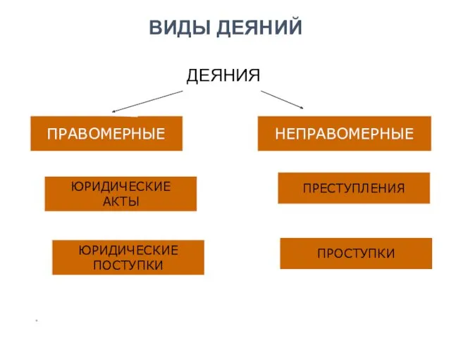 * ВИДЫ ДЕЯНИЙ ДЕЯНИЯ ПРАВОМЕРНЫЕ НЕПРАВОМЕРНЫЕ ЮРИДИЧЕСКИЕ АКТЫ ЮРИДИЧЕСКИЕ ПОСТУПКИ ПРЕСТУПЛЕНИЯ ПРОСТУПКИ