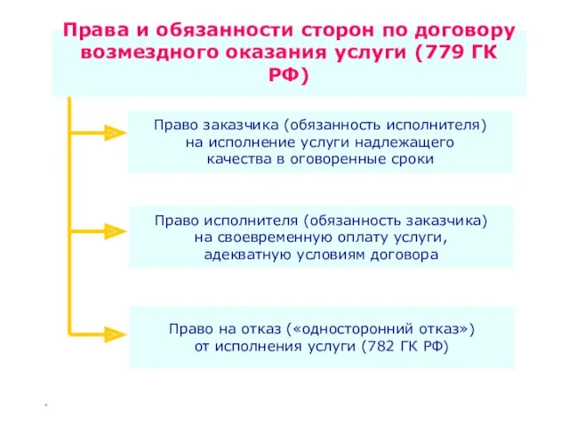 * Права и обязанности сторон по договору возмездного оказания услуги