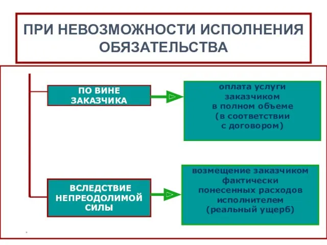 * ПРИ НЕВОЗМОЖНОСТИ ИСПОЛНЕНИЯ ОБЯЗАТЕЛЬСТВА ПО ВИНЕ ЗАКАЗЧИКА ВСЛЕДСТВИЕ НЕПРЕОДОЛИМОЙ