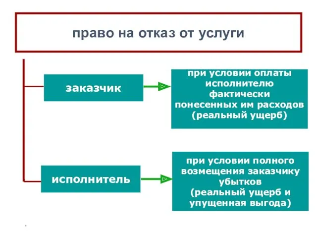 * право на отказ от услуги заказчик исполнитель при условии