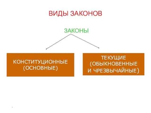 * ВИДЫ ЗАКОНОВ ЗАКОНЫ КОНСТИТУЦИОННЫЕ (ОСНОВНЫЕ) ТЕКУЩИЕ (ОБЫКНОВЕННЫЕ И ЧРЕЗВЫЧАЙНЫЕ)