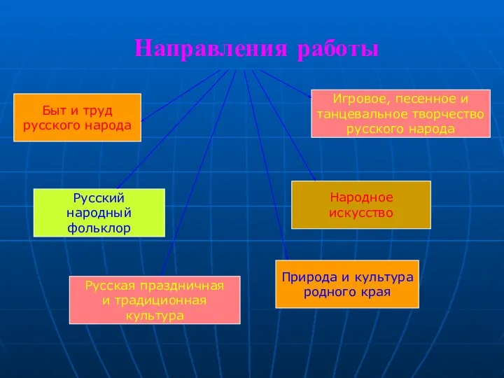 Направления работы Быт и труд русского народа Русский народный фольклор