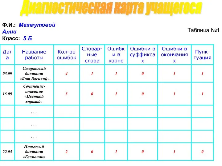 Диагностическая карта учащегося Ф.И.: Махмутовой Алии Класс: 5 Б Таблица №1