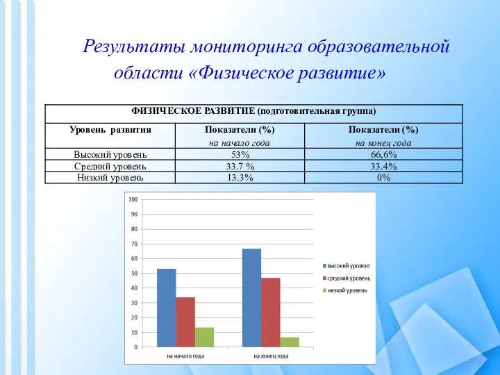 Результаты мониторинга образовательной области «Физическое развитие»