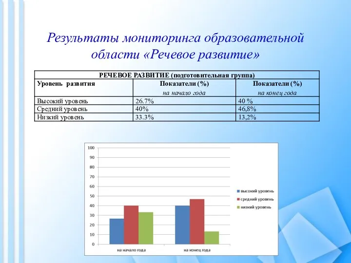 Результаты мониторинга образовательной области «Речевое развитие»