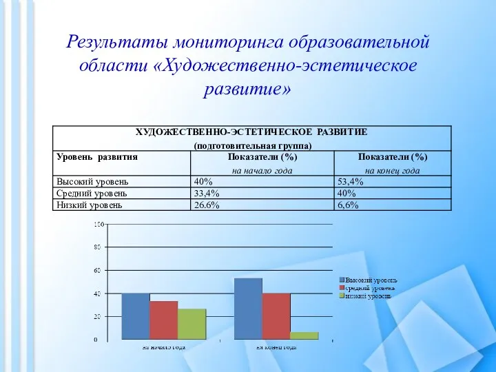 Результаты мониторинга образовательной области «Художественно-эстетическое развитие»