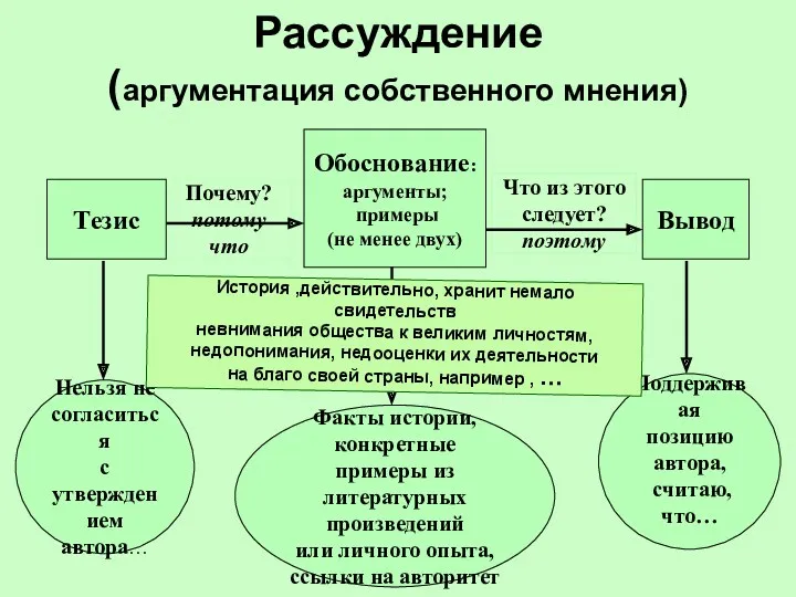 Рассуждение (аргументация собственного мнения) Обоснование: аргументы; примеры (не менее двух)