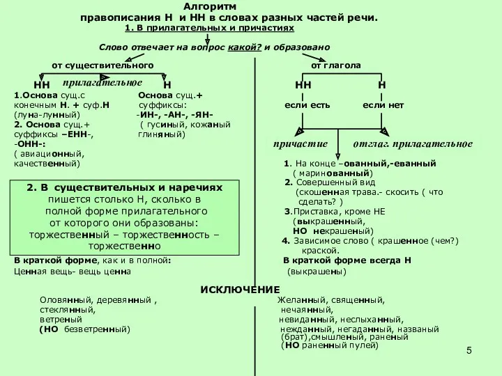 Алгоритм правописания Н и НН в словах разных частей речи.