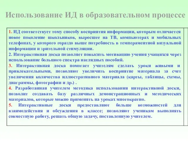 Использование ИД в образовательном процессе