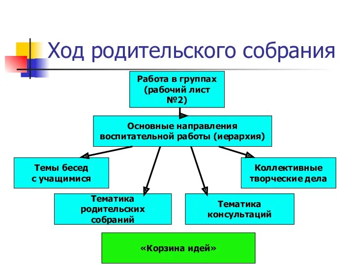 Ход родительского собрания Работа в группах (рабочий лист №2) Основные