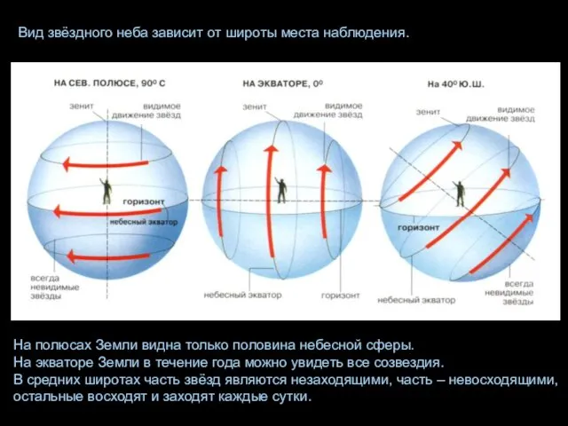 Вид звёздного неба зависит от широты места наблюдения. На полюсах