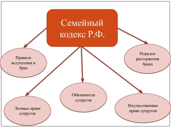 Семейный кодекс Р.Ф. Личные права супругов Правила вступления в брак